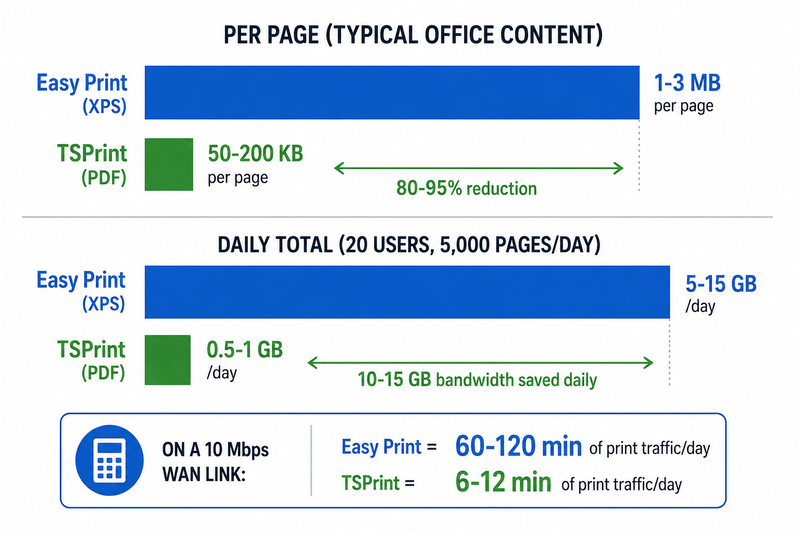 Bar chart comparing bandwidth usage between Easy Print XPS rendering and TSPrint PDF rendering: Easy Print uses 1-3 MB per page while TSPrint uses 50-200 KB for an 80-95 percent reduction, scaling to a daily difference of 5-15 GB versus 0.5-1 GB for a 20-user environment printing 5000 pages per day, translating to 60-120 minutes of print traffic on a 10 Mbps WAN link with Easy Print versus 6-12 minutes with TSPrint